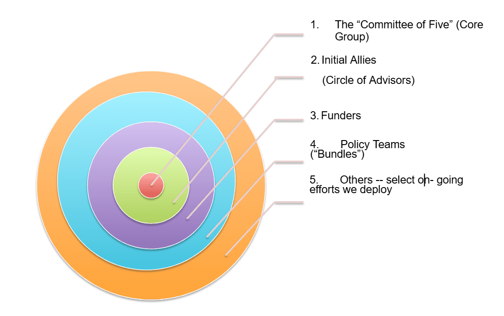 A diagram showing layers of the 'Commitments Group' structure.