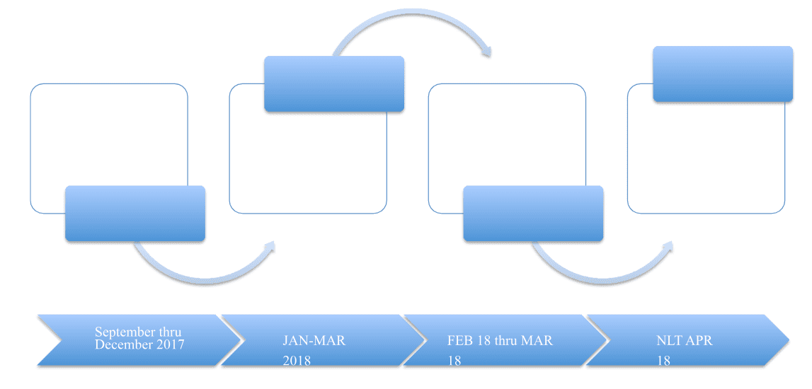 A basic flowchart with two connected blue boxes and arrows on a gradient background.
